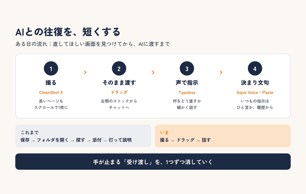 画面を撮る、そのままAIへドラッグ、声で指示、決まり文句は置き換えや履歴から。AIとの往復を短くする流れ
