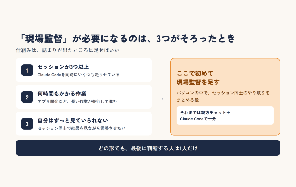 セッションが3つ以上、何時間もかかる作業、自分がずっと見ていられない、の3つがそろったときに初めて現場監督を足す、という条件を示した図