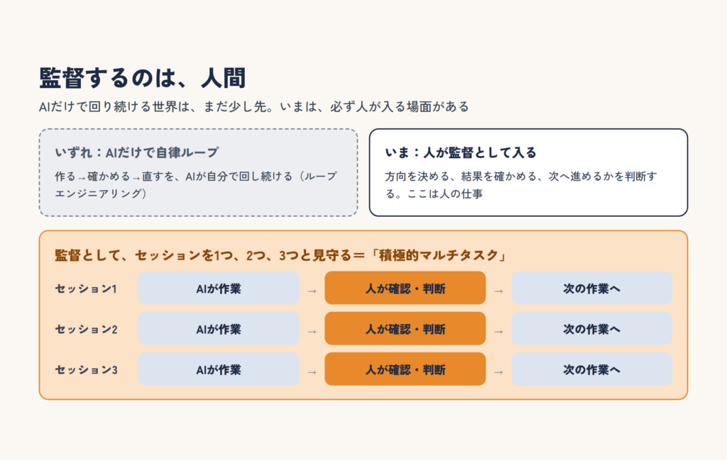 AIだけで自律ループを回す将来と、いま人が監督として入る現状を比べ、セッション1から3それぞれでAIが作業し人が確認・判断して次へ進む「積極的マルチタスク」を示した図