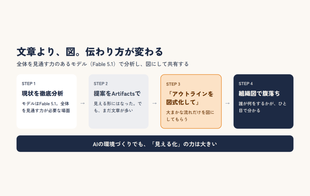 現状分析、Artifactsでの提案、アウトラインの図式化、組織図で腹落ち、の4ステップで伝わり方が変わることを示した図