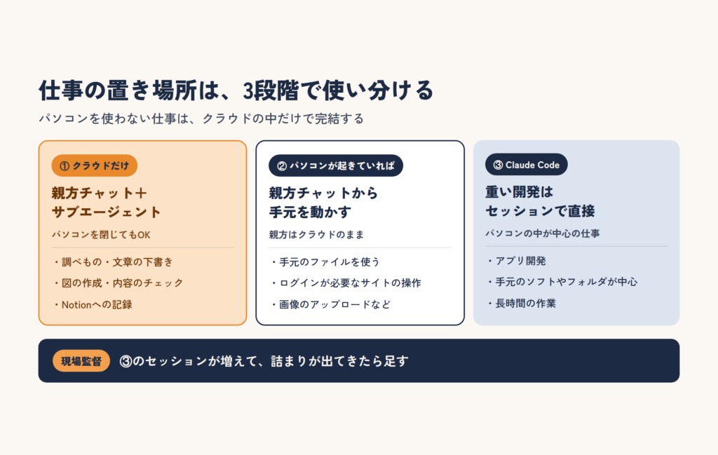 仕事の置き場所の3段階。①パソコンを使わない仕事はクラウドの親方チャットとサブエージェントで、②手元のファイルやログインが必要なサイト操作はパソコンを起こして親方チャットから、③重い開発はClaude Codeのセッションで。③が増えて詰まりが出たら現場監督を足す