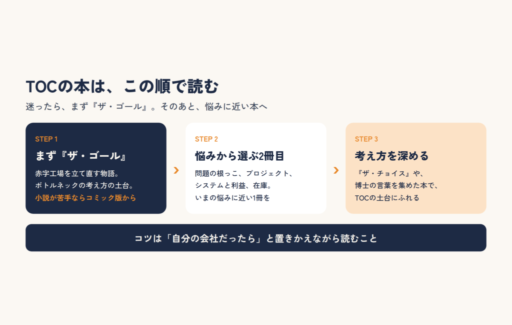 TOCの本の読み方：まず『ザ・ゴール』、次に悩みから選ぶ2冊目、最後に考え方を深める
