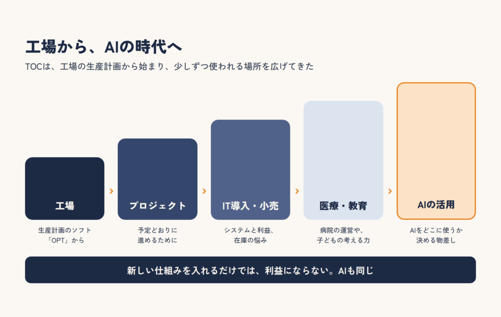 TOCが広がった分野：工場からプロジェクト、IT導入・小売、医療・教育、そしてAIの活用へ