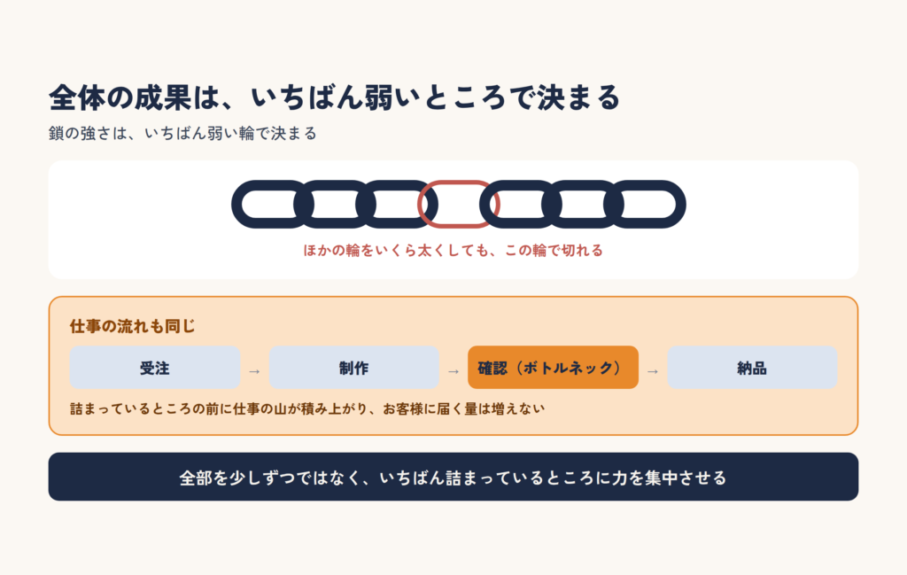 鎖の強さはいちばん弱い輪で決まる。仕事の流れも、いちばん詰まっているところで決まる