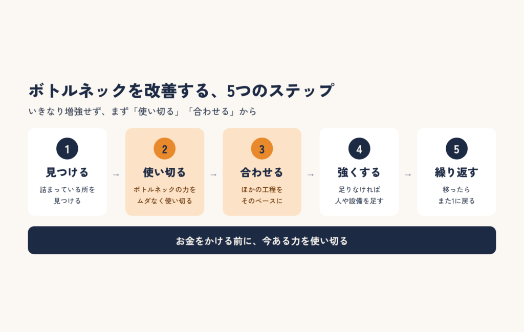 TOCの改善の進め方：見つける・使い切る・合わせる・強くする・繰り返すの5つのステップ