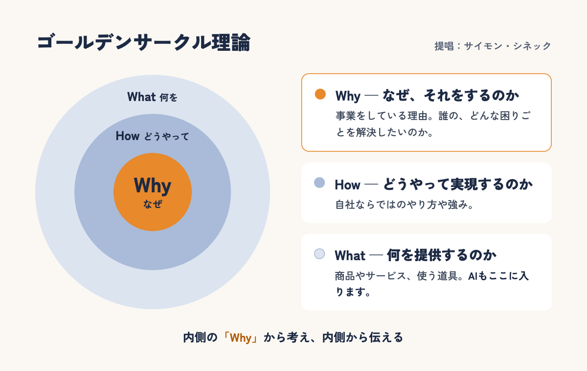 ゴールデンサークル理論：内側からWhy（なぜ）、How（どうやって）、What（何を）。AIはWhatに入る