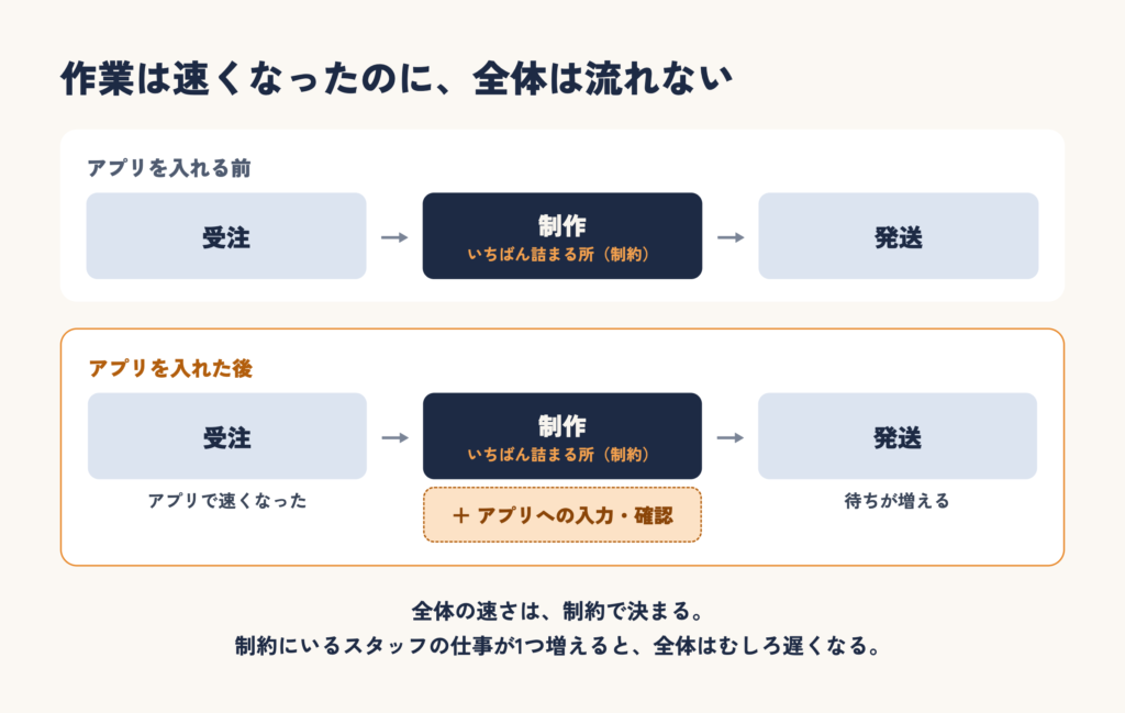 作業は速くなったのに全体は流れない：制約にいるスタッフに、アプリへの入力・確認が1つ増える