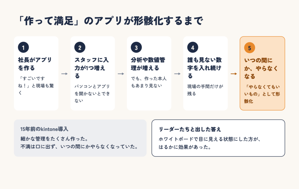 「作って満足」のアプリが形骸化するまでの5段階と、15年前のkintone導入でホワイトボードの方が効果があった話