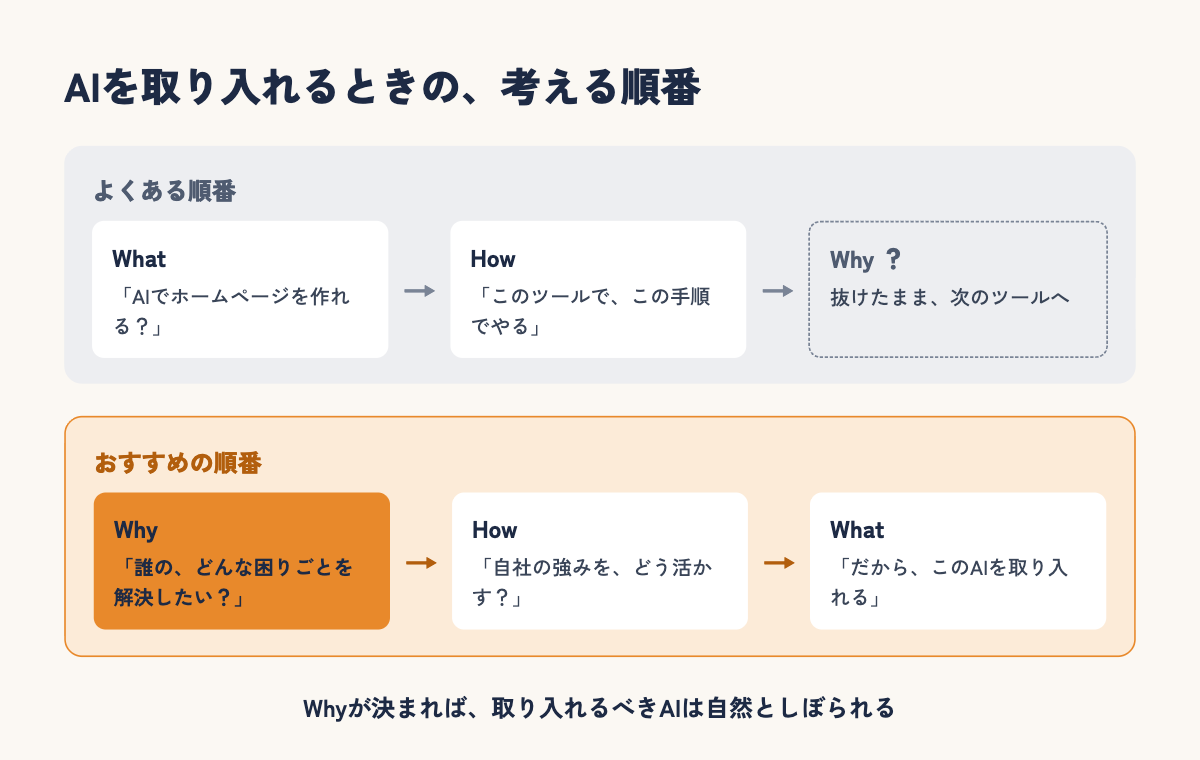 AIを取り入れるときの考える順番：よくある順番はWhat→How→Whyが抜ける、おすすめはWhy→How→What