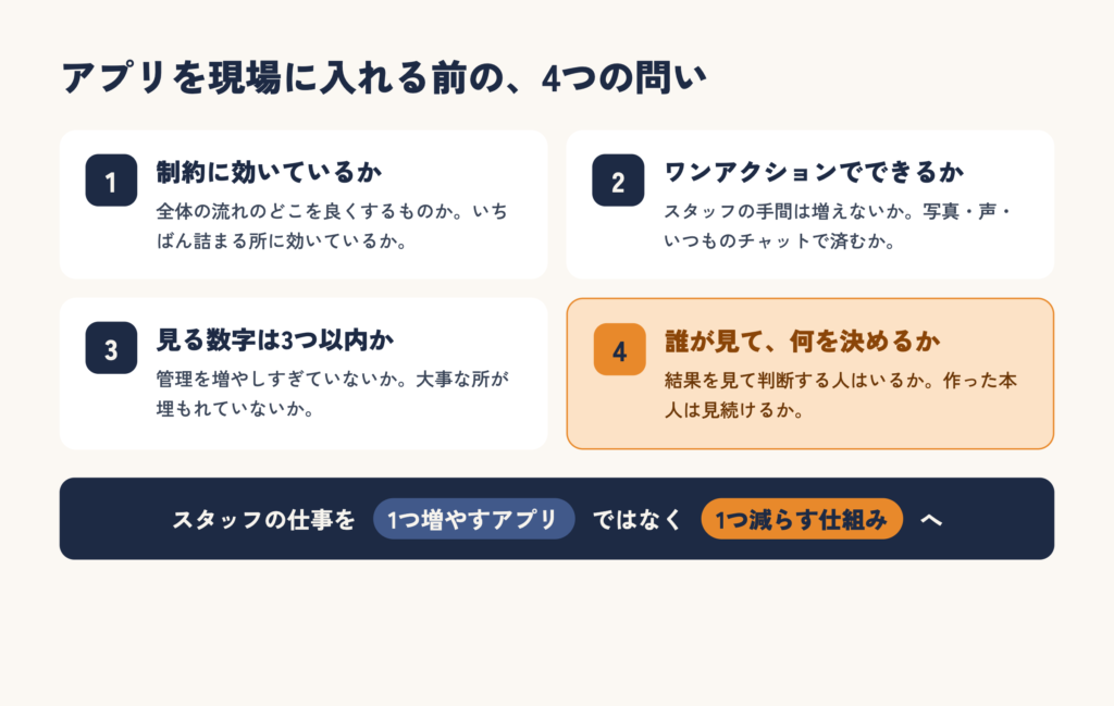 アプリを現場に入れる前の4つの問い：制約に効いているか、ワンアクションでできるか、見る数字は3つ以内か、誰が見て何を決めるか